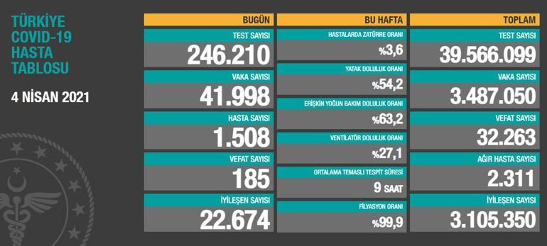 Son dakika: Koronavirüste endişe verici 5 Nisan tablosu Vakalar ve can kaybı...