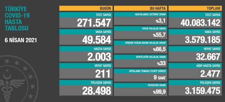 Son dakika: Maalesef durum çok kötü Vakalar ve can kaybı korkunç boyutlara ulaştı
