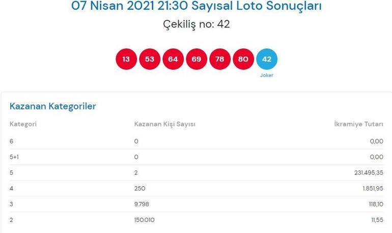 7 Nisan Çılgın Sayısal Loto sonuçları sorgula: Çılgın Sayısal Loto çekilişi...