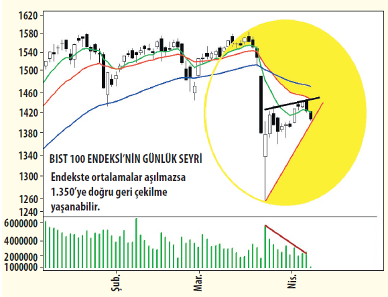 Borsada ‘ağırlıklı güç’te karar anı