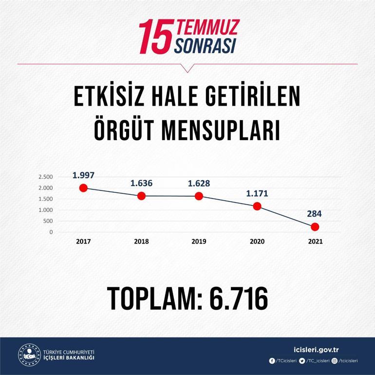 Son dakika Süleyman Soylu 15 Temmuzdan bu yana öldürülen terörist sayısını açıkladı