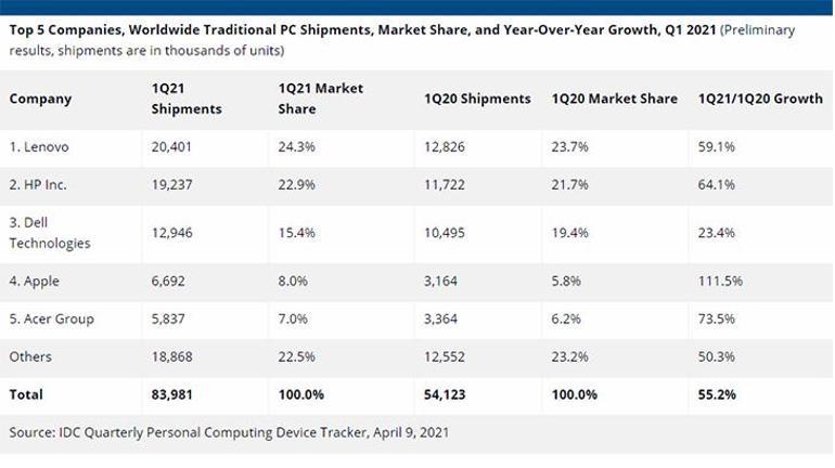 2021 yılında en çok satılan bilgisayar markası belli oldu
