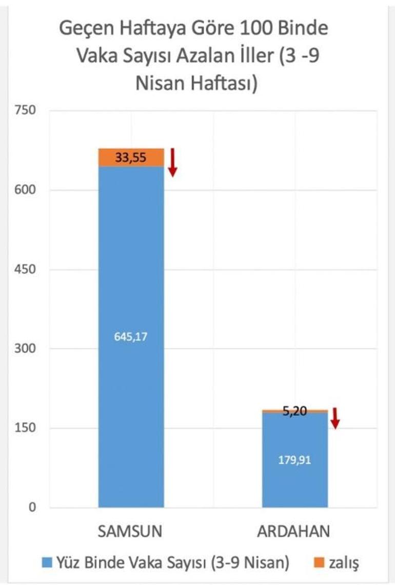 Son dakika... Sağlık Bakanı Koca paylaştı İşte vaka sayısı en çok artan iller