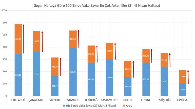 Son dakika... Sağlık Bakanı Koca paylaştı İşte vaka sayısı en çok artan iller