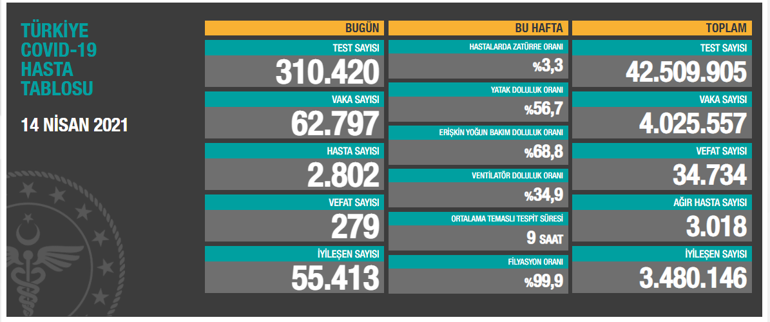 Son dakika: Korkutan koronavirüs tablosu Günlük vaka sayısı 60 bini aştı...