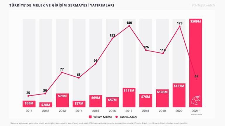 Girişim Ekosistemi Rekorları Altüst Etti