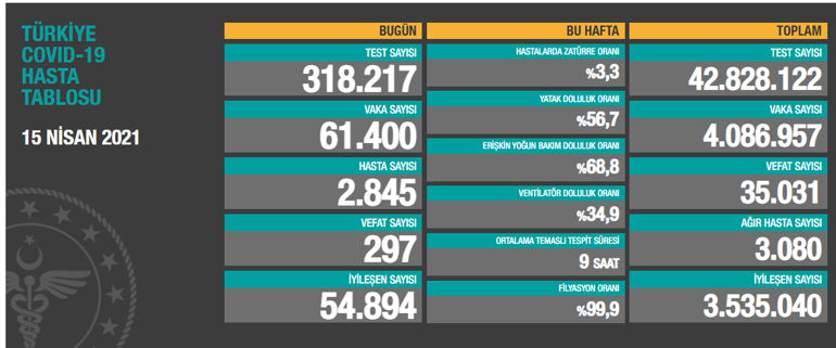 Son dakika: Maalesef 15 Nisan korona tablosu korkunç Can kaybında yeni zirve