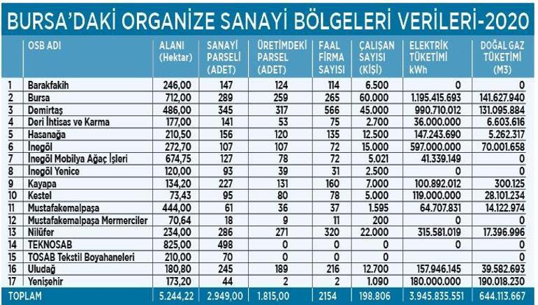 Bursa’nın üretimdeki gücü OSB’ler