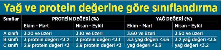 Yağlı süte iyi fiyat