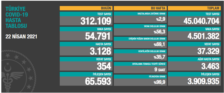 Son dakika: Koronada son tablo paylaşıldı Ciddi düşüş var...