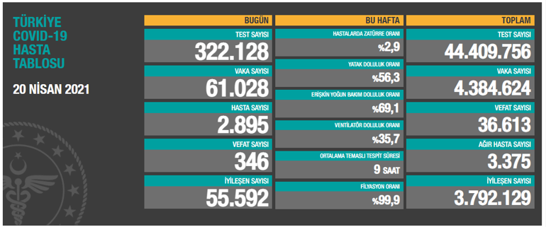 Son dakika: Koronada son tablo paylaşıldı Ciddi düşüş var...