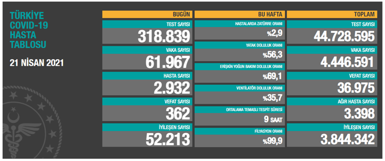 Son dakika: Koronada son tablo paylaşıldı Ciddi düşüş var...