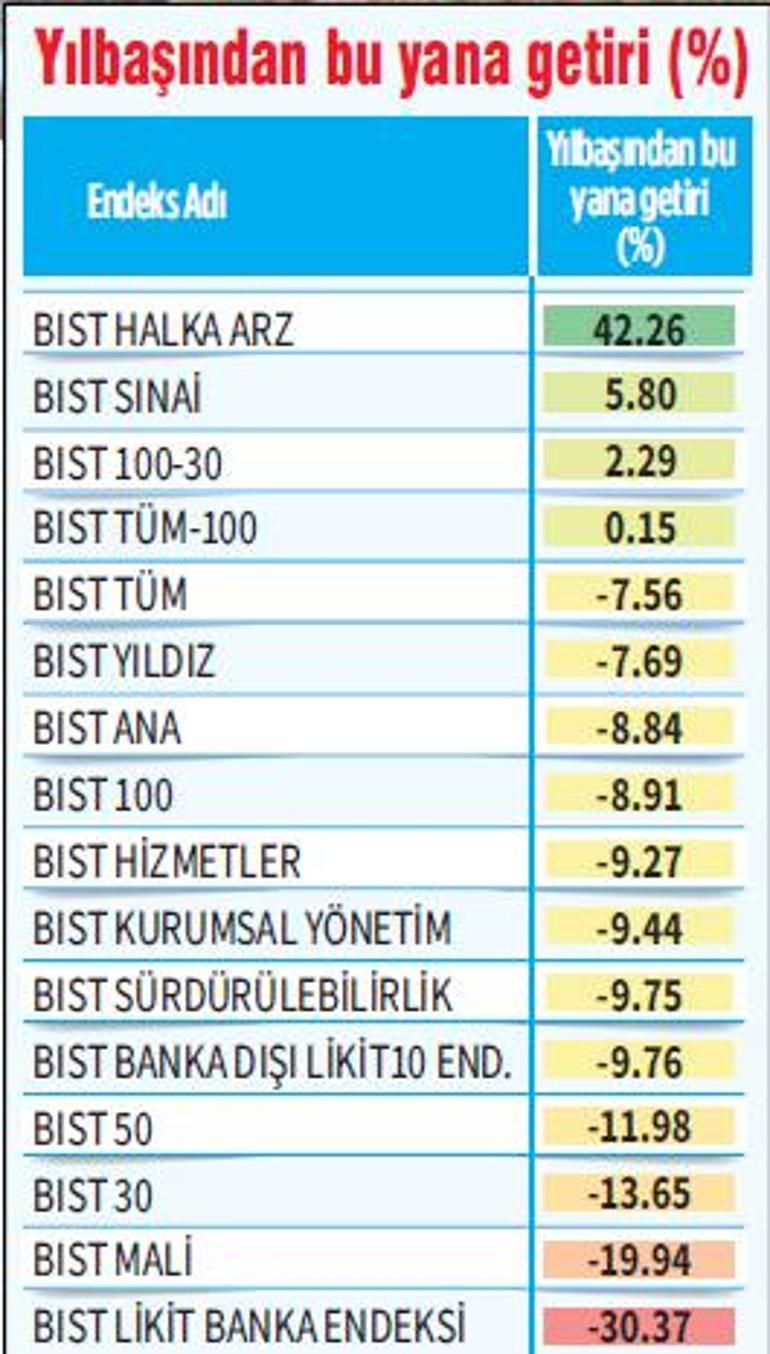 Yeni yatırımcıya borsa haritası