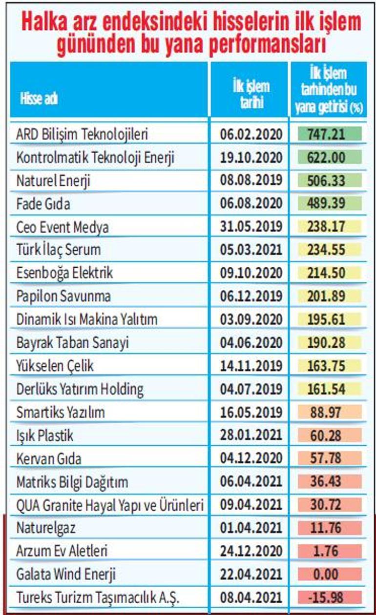 Yeni yatırımcıya borsa haritası