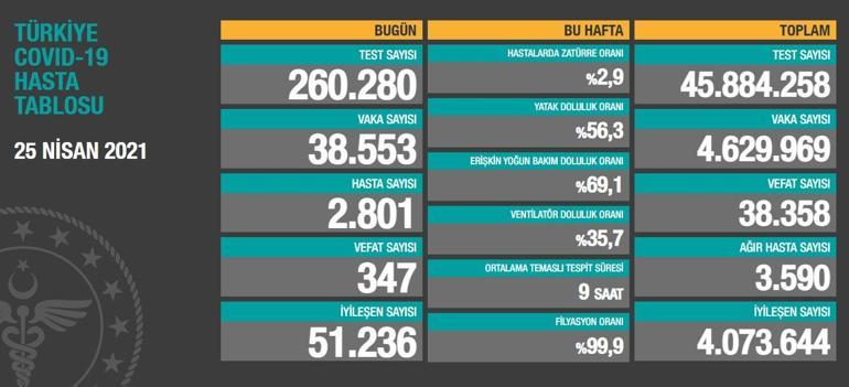 Son dakika: Koronada 25 Nisan tablosu umut verici Vakalarda hızlı düşüş sürüyor...