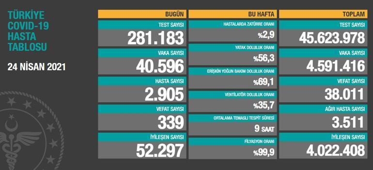 Son dakika: Koronada 25 Nisan tablosu umut verici Vakalarda hızlı düşüş sürüyor...