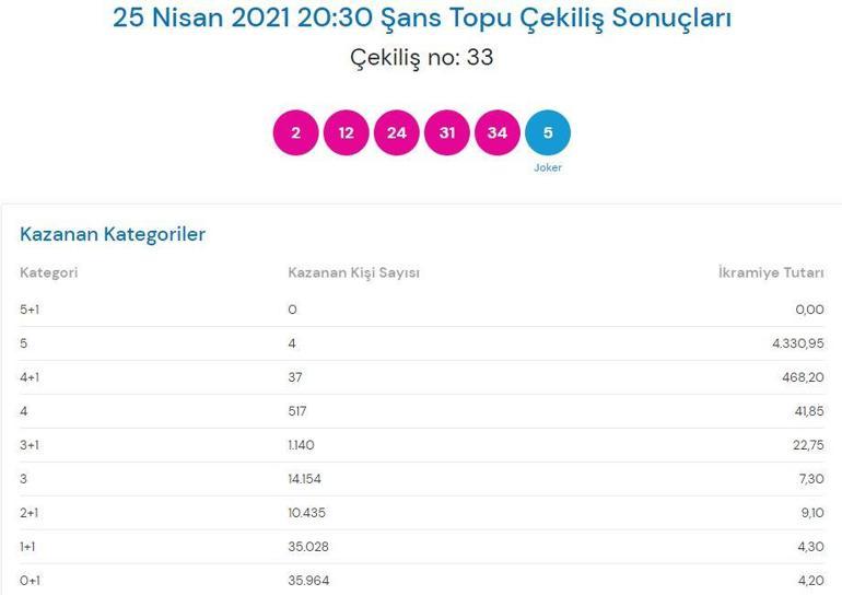 25 Nisan Şans Topu sonuçları açıklandı Şans Topu sonuç sorgulama...