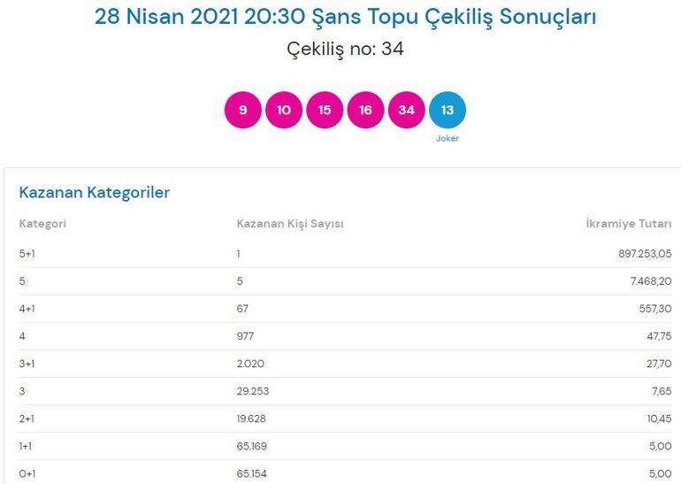 Şans Topu sonuçları 28 Nisan: Şans Topu çekiliş sonuçları sorgula Milli Piyango Online...