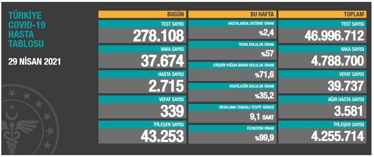 Son dakika: Koronada son tablo umut verici İşte vaka ve can kaybında son durum...