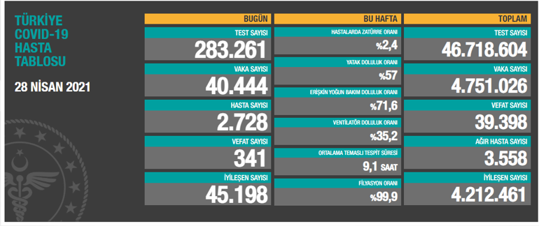 Son dakika: Koronada son tablo umut verici İşte vaka ve can kaybında son durum...