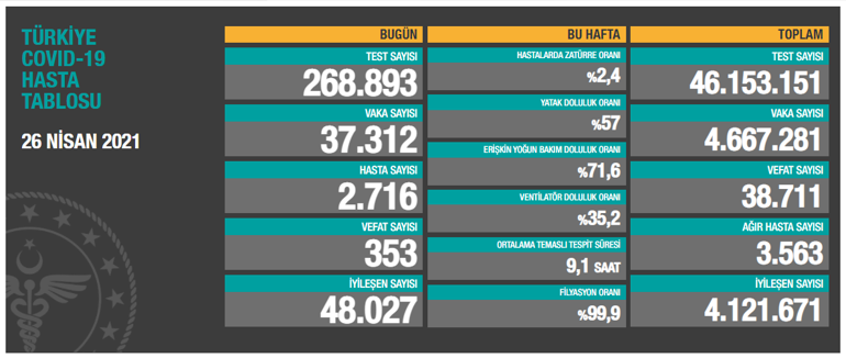 Son dakika: Koronada son tablo umut verici İşte vaka ve can kaybında son durum...