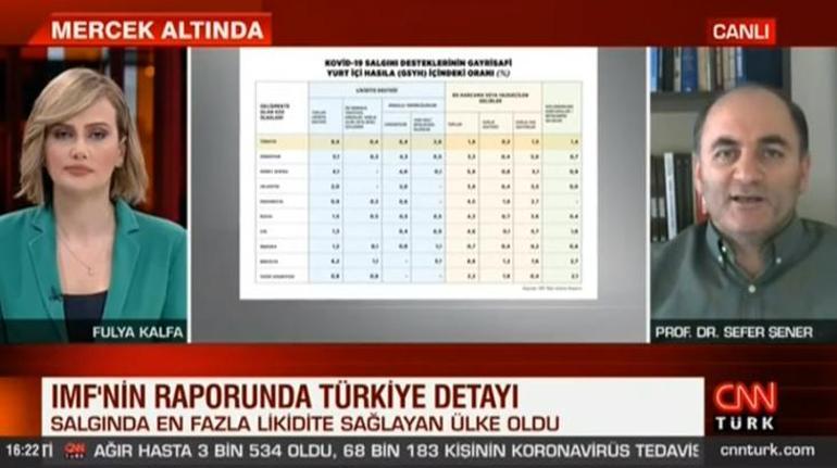 Son dakika... IMFden Türkiye övgüsü Salgında en fazla likidite sağlayan ülke oldu