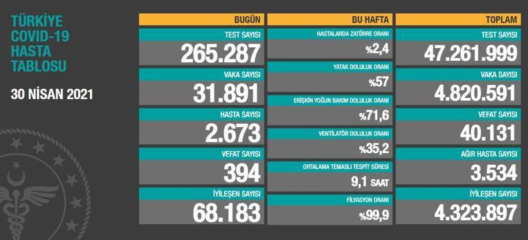 Son dakika: Kritik veriler açıklandı 1 Mayıs koronavirüs tablosu belli oldu: Vaka sayısında düşüş...