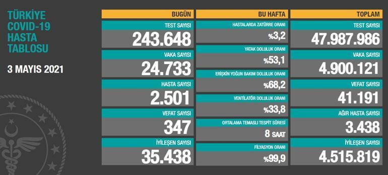 Son dakika: Koronada kritik tablo Bir iyi bir de kötü haber var...
