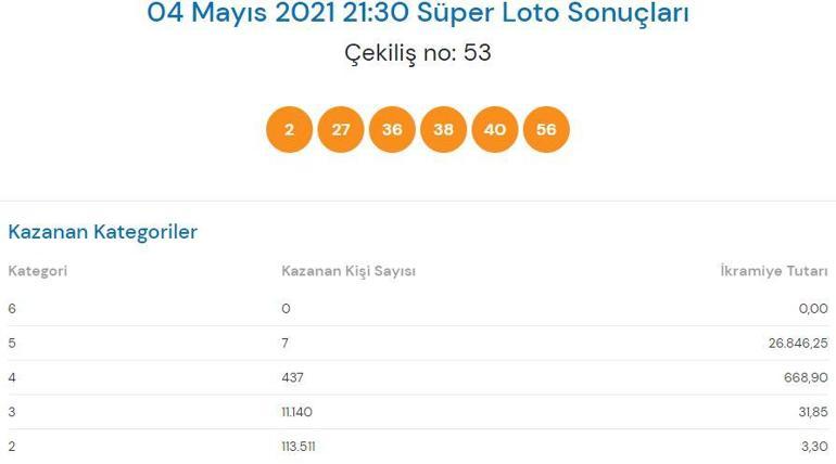 4 Mayıs Süper Loto sonuçları açıklandı Süper Loto çekiliş sonuçları sorgulama Milli Piyango Online...
