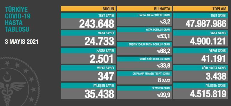 Son dakika: 6 Mayıs koronavirüs tablosu paylaşıldı İşte vaka sayısında son durum...