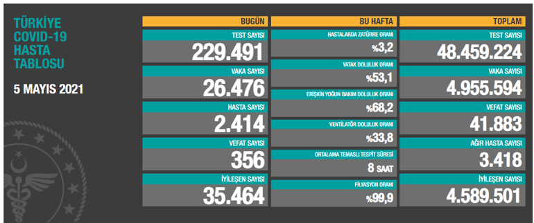 Son dakika: 6 Mayıs koronavirüs tablosu paylaşıldı İşte vaka sayısında son durum...