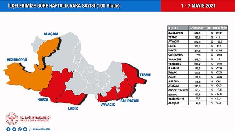 Samsun Sağlık Müdürü Dr. Oruç: 2 ilçede, il dışı akraba ziyaretleri ile artış oldu