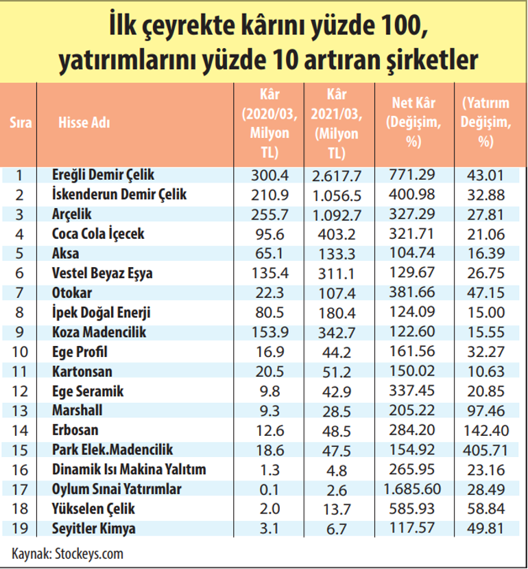 Kârlılık ve yatırımla borsada kim önde