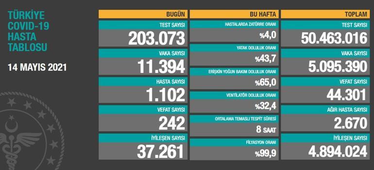 Son dakika: 14 Mayıs koronavirüs tablosu paylaşıldı İşte günlük vaka sayısı...