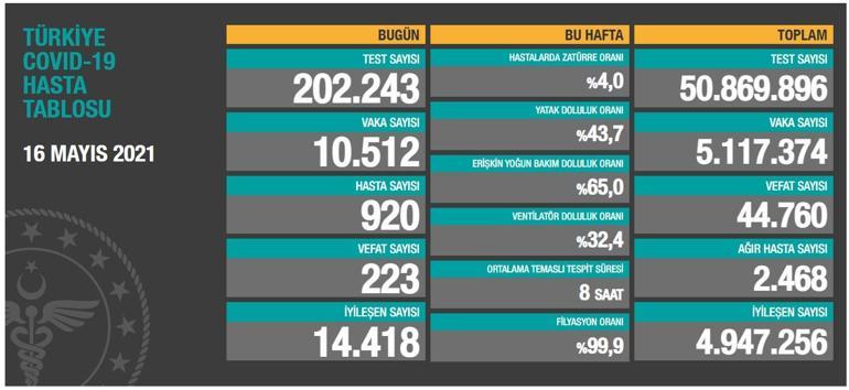 Son dakika: 16 Mayıs koronavirüs tablosu açıklandı Tam kapanmanın son gününde vaka sayısı...