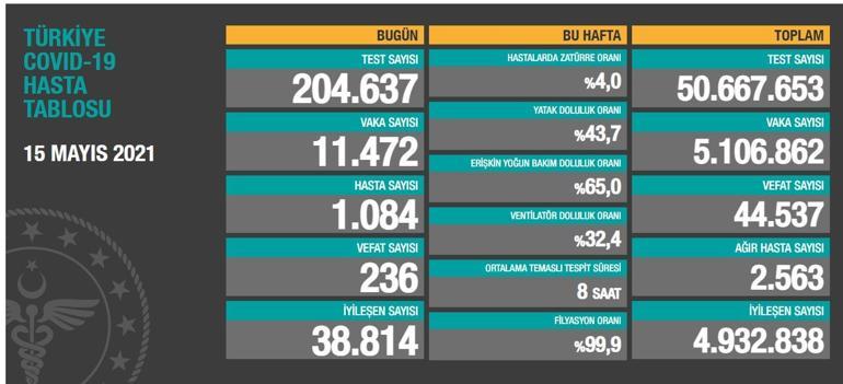 Son dakika: 16 Mayıs koronavirüs tablosu açıklandı Tam kapanmanın son gününde vaka sayısı...