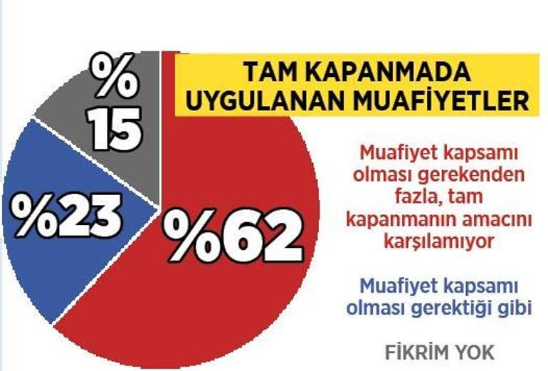 Turiste muafiyeti doğru bulan az