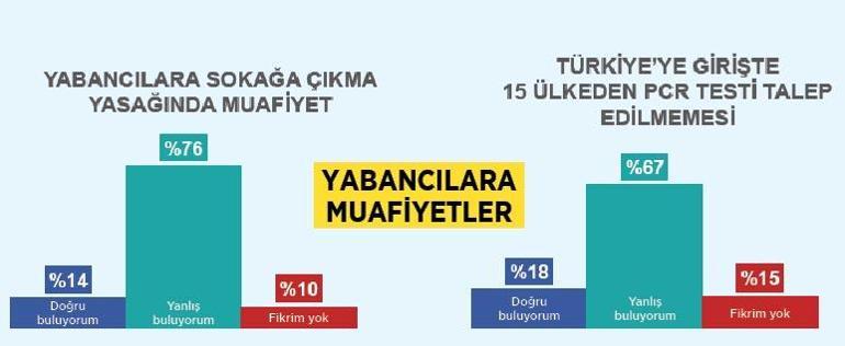 Turiste muafiyeti doğru bulan az