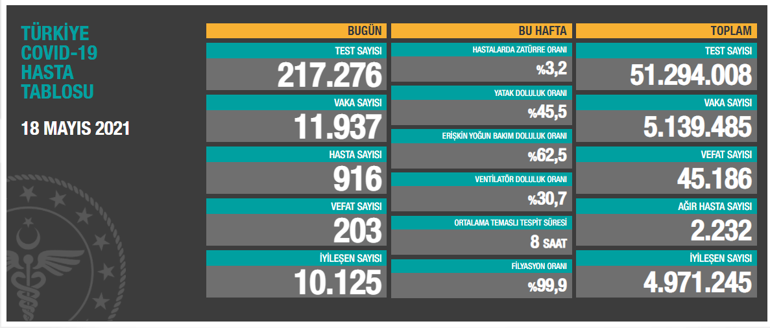 Son dakika: 20 Mayıs koronavirüs tablosu paylaşıldı İşte günlük vaka sayısı...