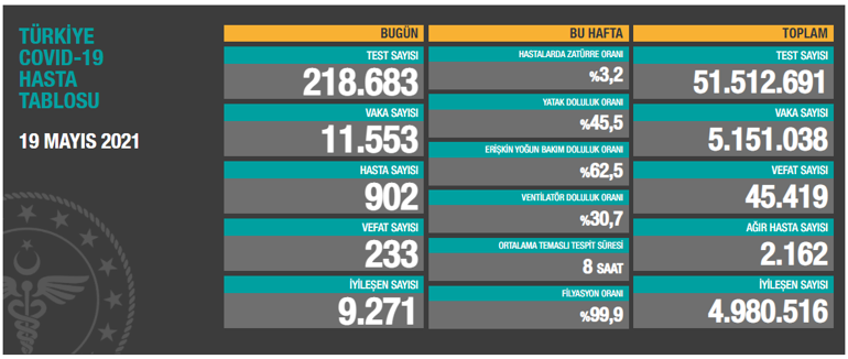Son dakika: 20 Mayıs koronavirüs tablosu paylaşıldı İşte günlük vaka sayısı...