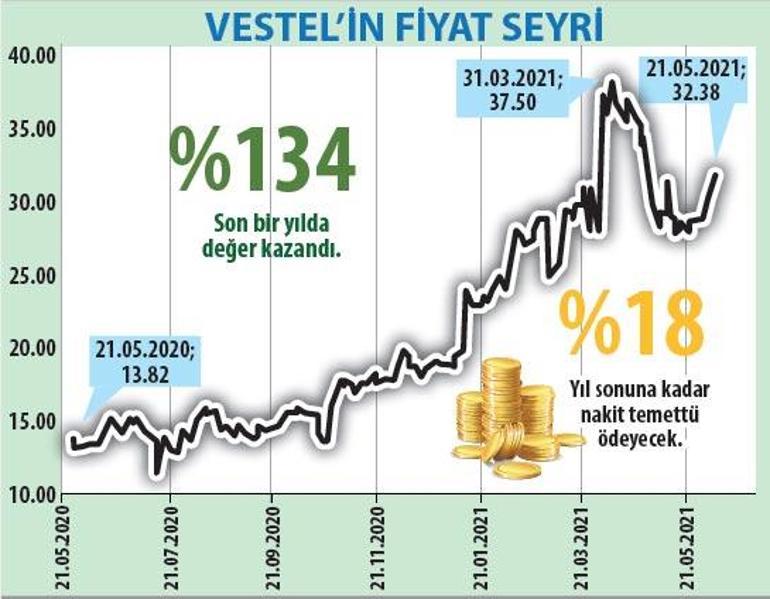 Şirketlerden %18’e varan kâr payı