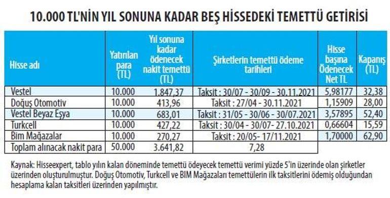 Şirketlerden %18’e varan kâr payı