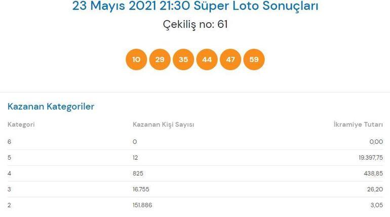 Süper Loto sonuçları 23 Mayıs açıklandı Süper Loto çekiliş sonucu sorgulama, büyük ikramiye...