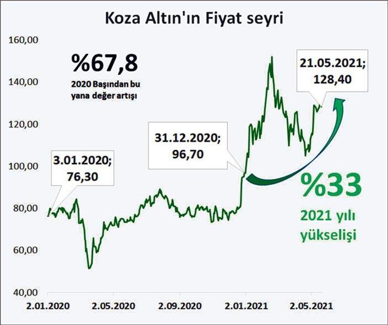 Altın zamanı mı