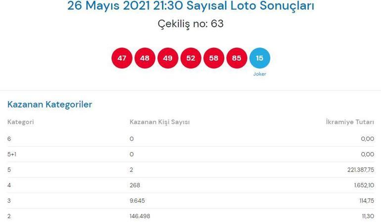 Çılgın Sayısal Loto sonuçları sorgula 26 Mayıs Çılgın Sayısal Lotoda kazandıran numaralar