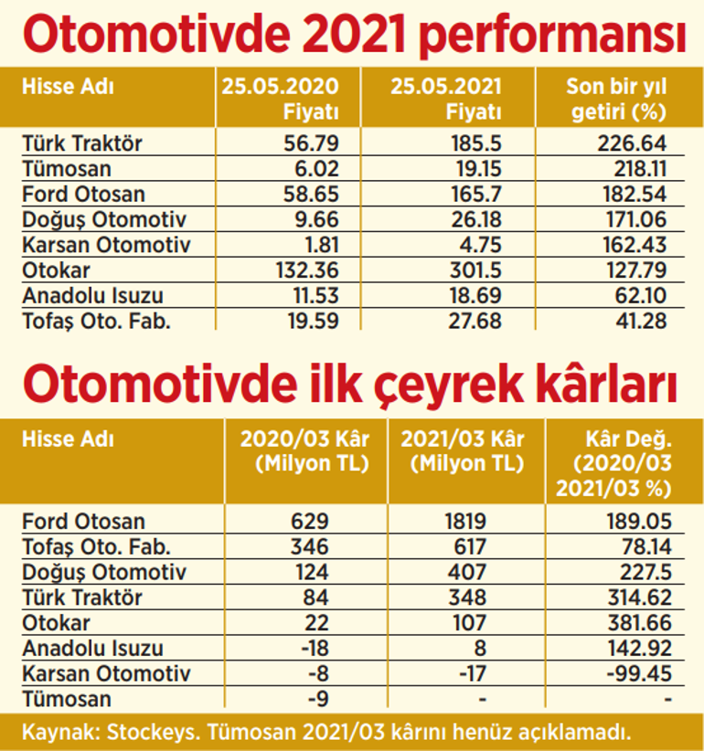 Pandemide otomotiv hisseleri gaza bastı