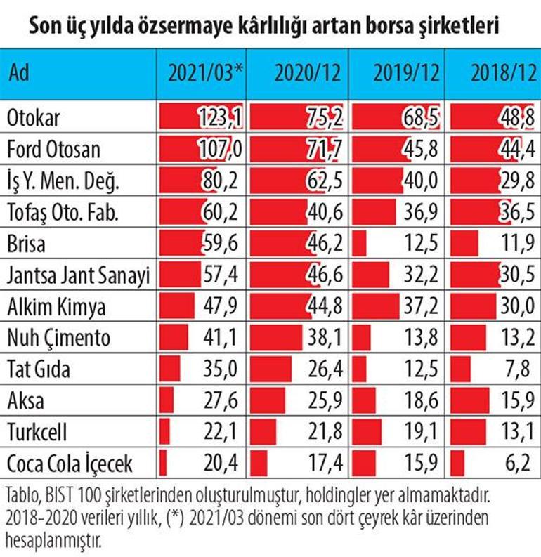 Özvarlık kârlılığı öne çıkacak