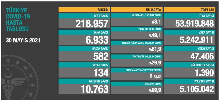 Son dakika: 30 Mayıs koronavirüs tablosu paylaşıldı İşte günlük vaka sayısı...