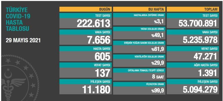 Son dakika: 30 Mayıs koronavirüs tablosu paylaşıldı İşte günlük vaka sayısı...