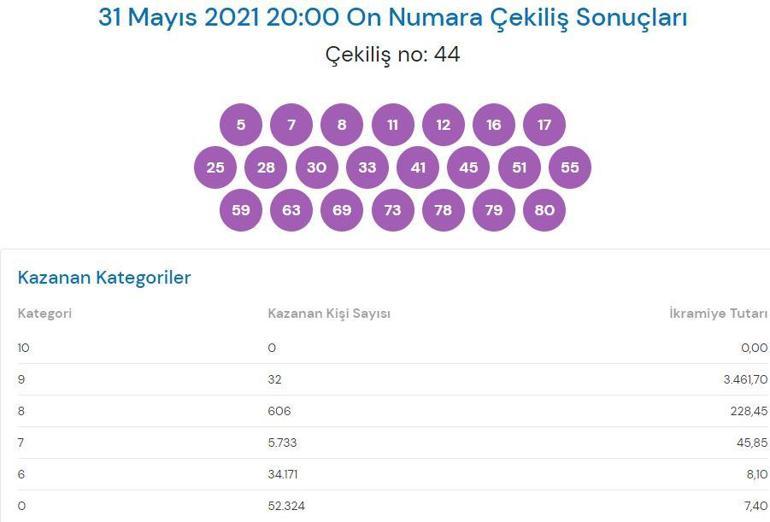 On Numara sonucu bugün: 31 Mayıs On Numara çekiliş sonuçları millipiyangoonlineda..